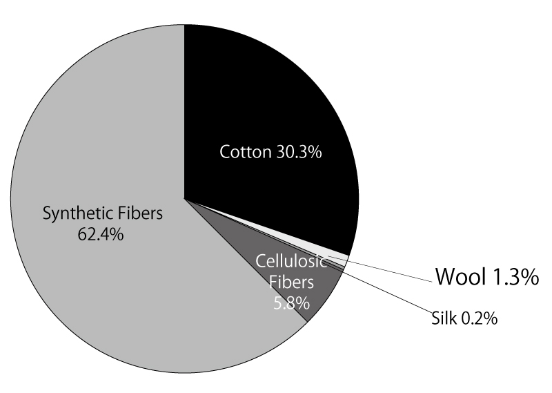 based on Japan Chemical Fibers Association, 2013