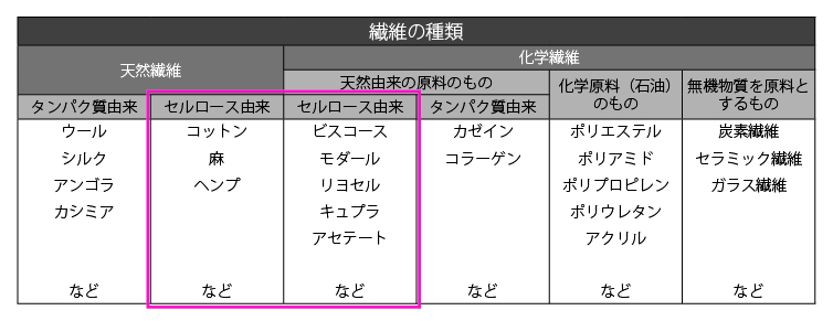 （Lenzing Sustainability Report2012を基に作成）