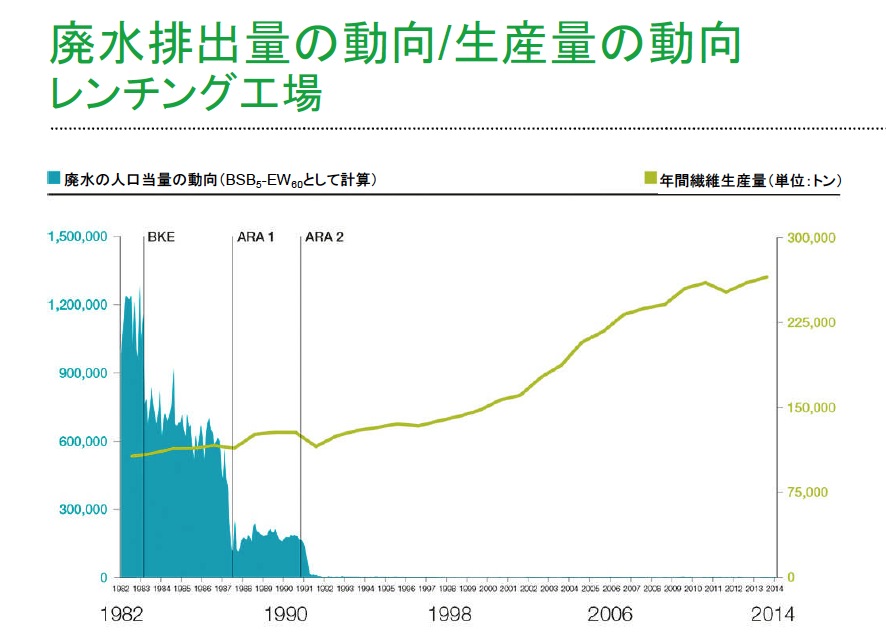 オーストリアのレンチング工場の廃水排出量の動向/生産量の動向。排水処理施設を整備以降、ぐっと有害な排水が減った。(レンチング社資料「繊維業界のイノベーション・リーダー」より引用)