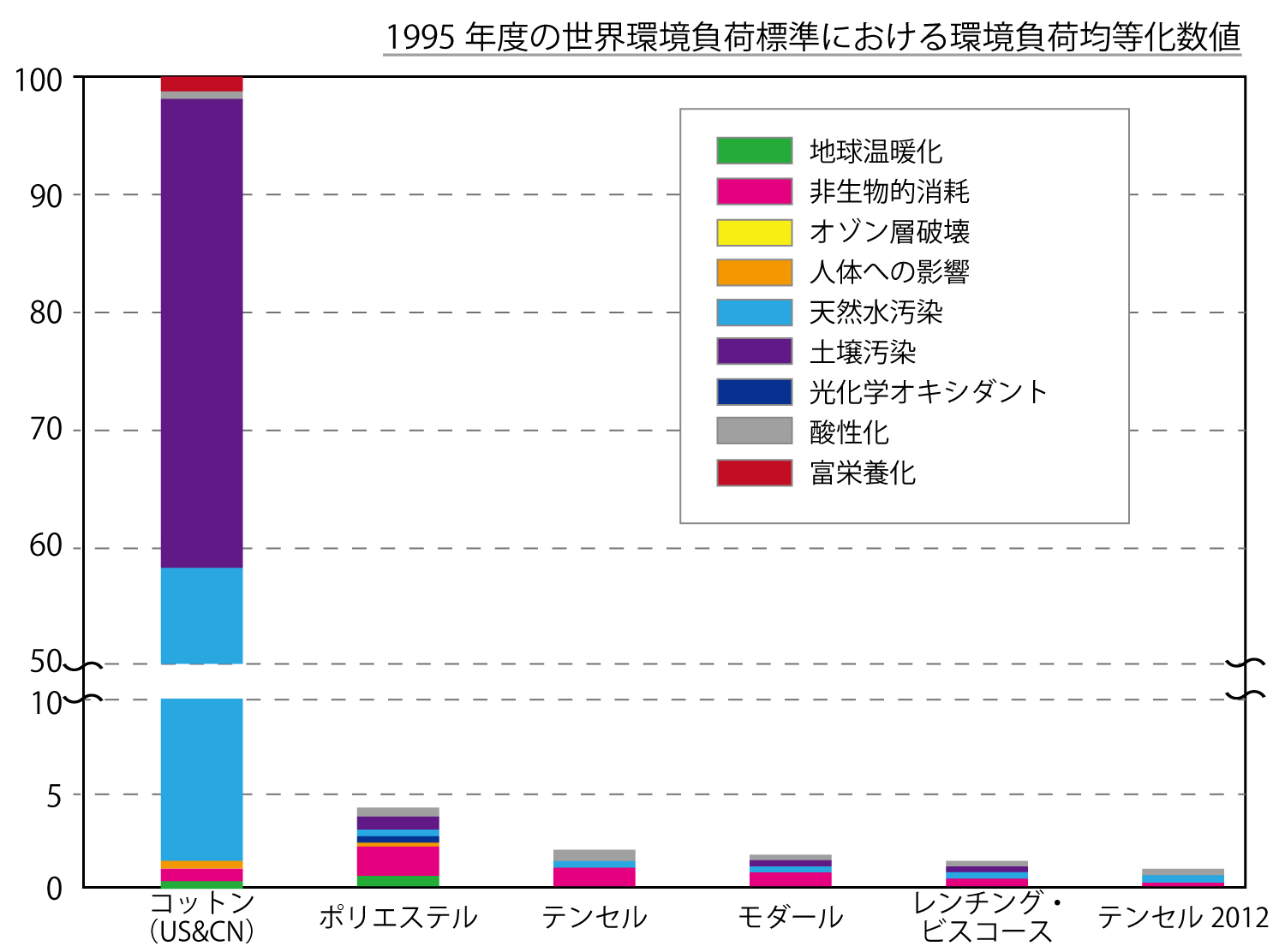 （'Comparative Environmental Assessment of Man-made Cellulose Fibers' Utrecht University, 2013を基に抜粋して作成）