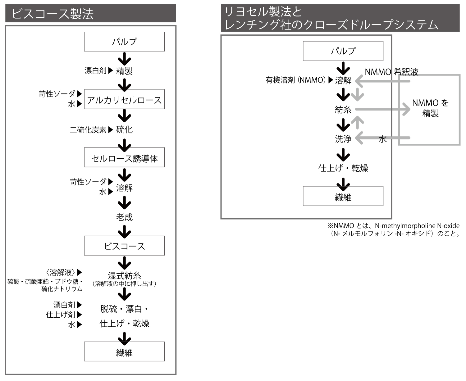 グレーの矢印が水と有機溶剤の流れ。製造ラインの中をぐるぐると循環しているのが分かる(Lenzing Sustainability Report2012、'Comparative Environmental Assessment of Man-made Cellulose Fibers' Utrecht University, 2013を基に作成)