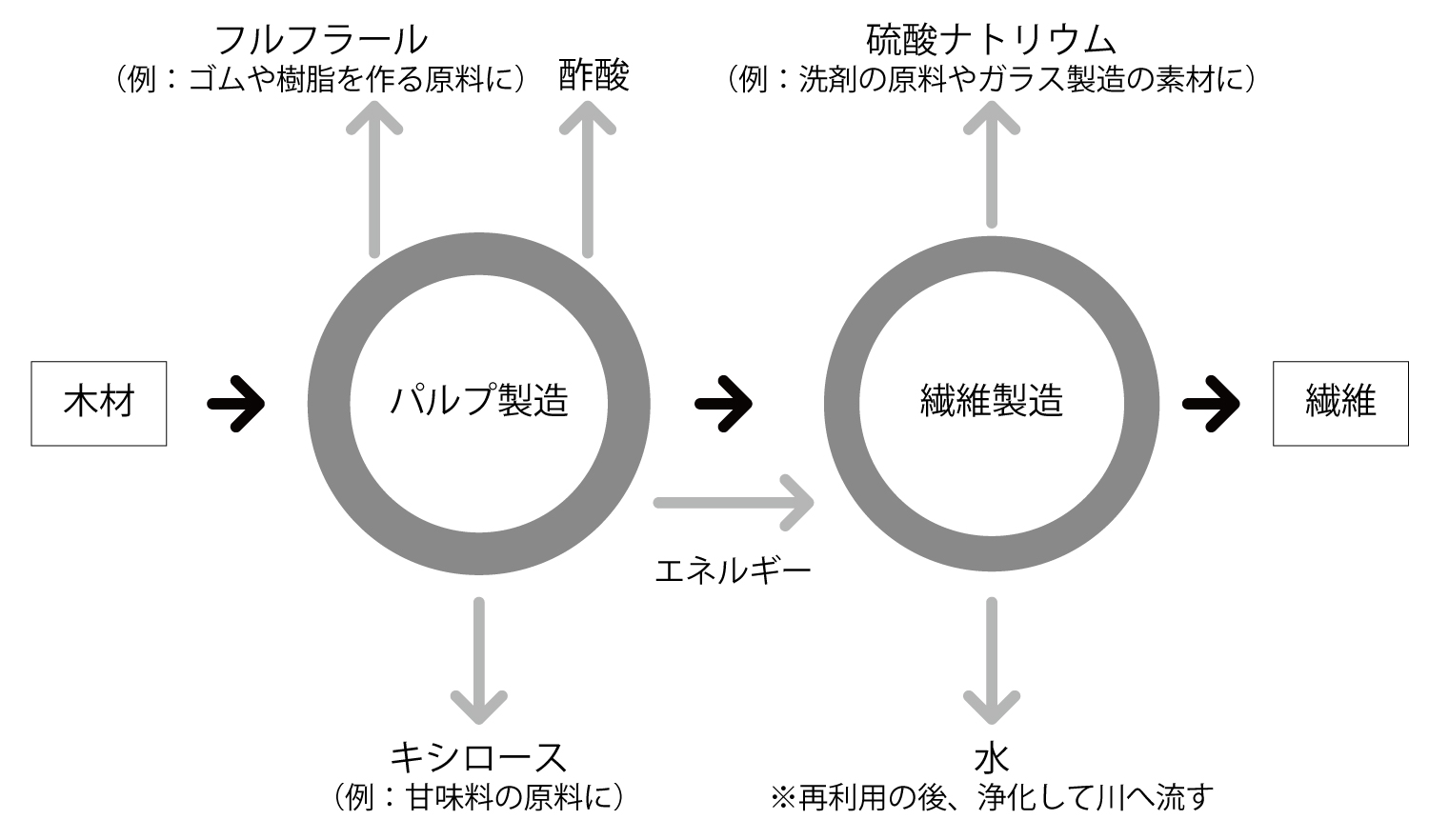 一貫製造体制における副産物の回収・活用例(Lenzing Botanic Principalを基に作成)