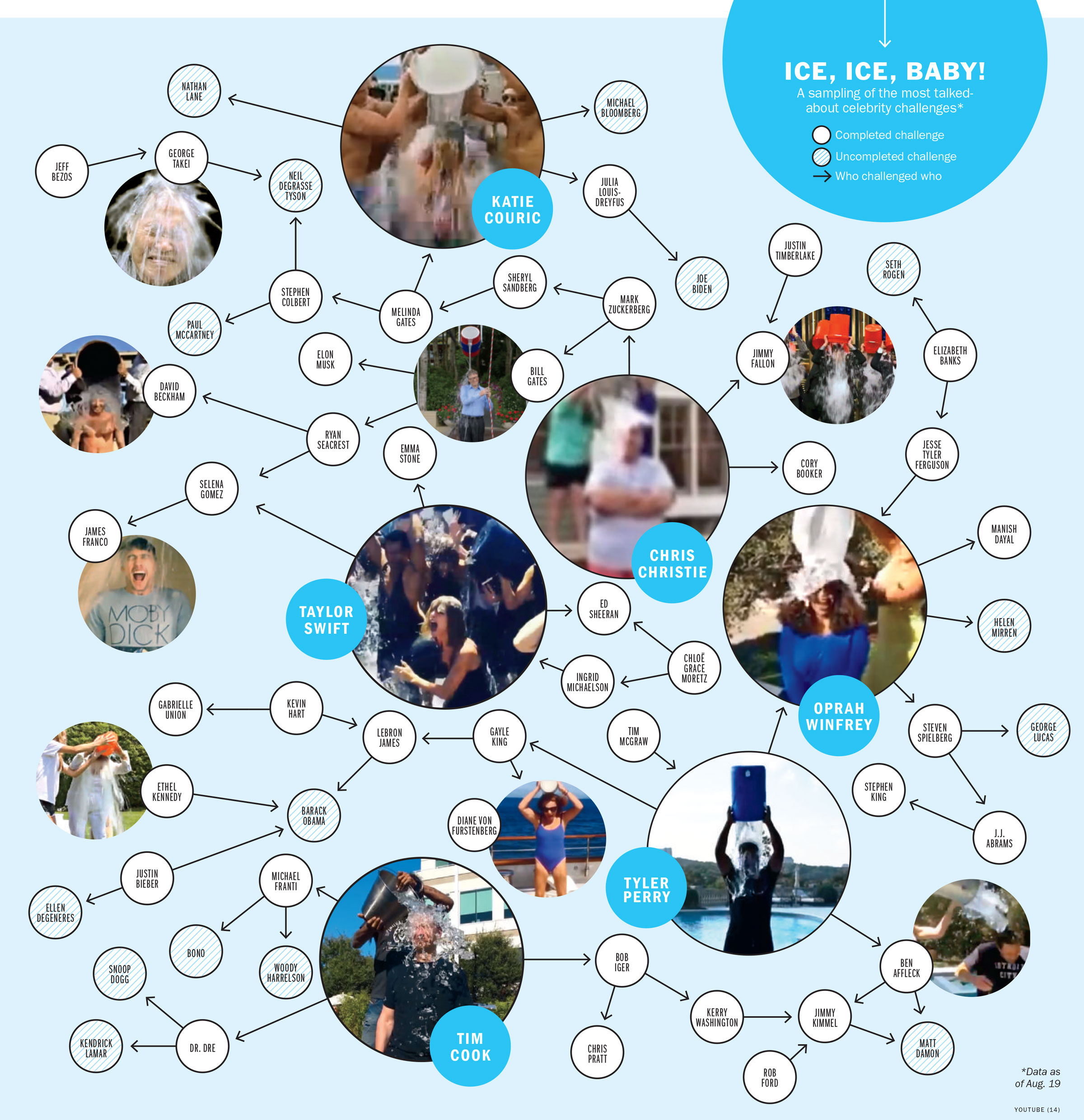 IMAGE VIA: 'Explore the Tangled Web of Celebrity Ice Bucket Challenges' TIME,  2014/8/21