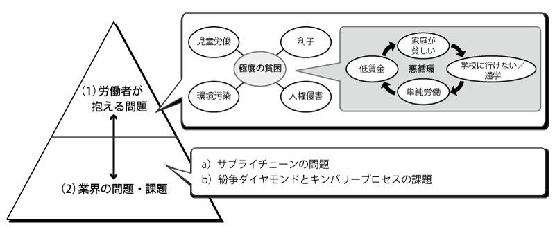 ダイヤモンドをとりまく問題の構造（筆者作成）