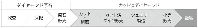 出典:”Innovations in Artisanal Diamond Supply Chains in Cote d’Ivore: A Workshop Discussion Paper” USAID, December 2014を基に筆者作成
