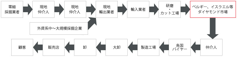 ダイヤモンド業界、シエラレオネ、リベリア、コートジボワール等での聞き取りを基に筆者作成