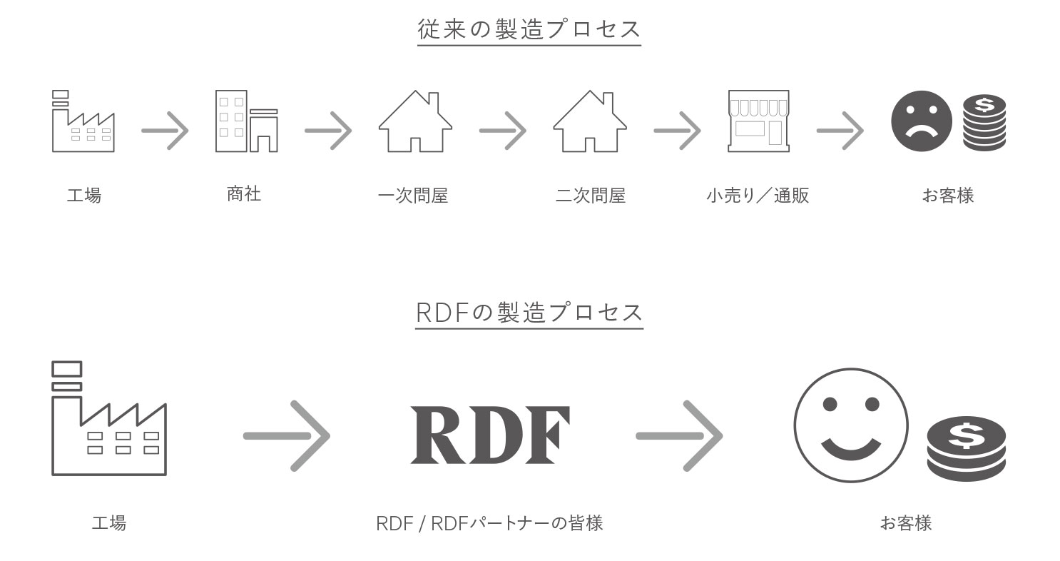 rdf-process