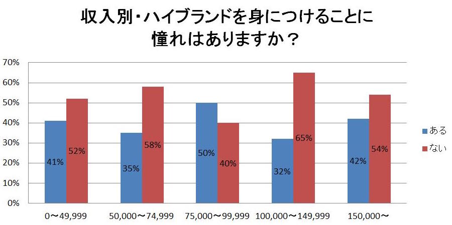 収入別ハイブランドを身につけることに憧れはありますか?