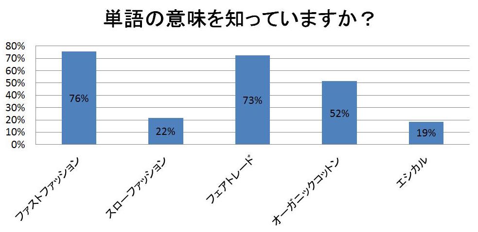 単語の意味を知っていますか？