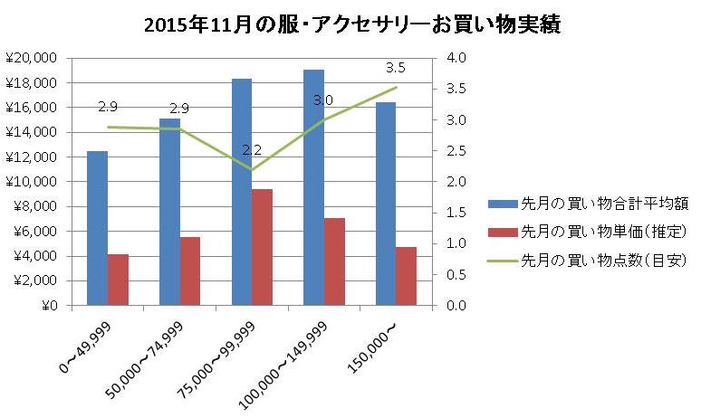 修正2015年11月のお買いもの実績