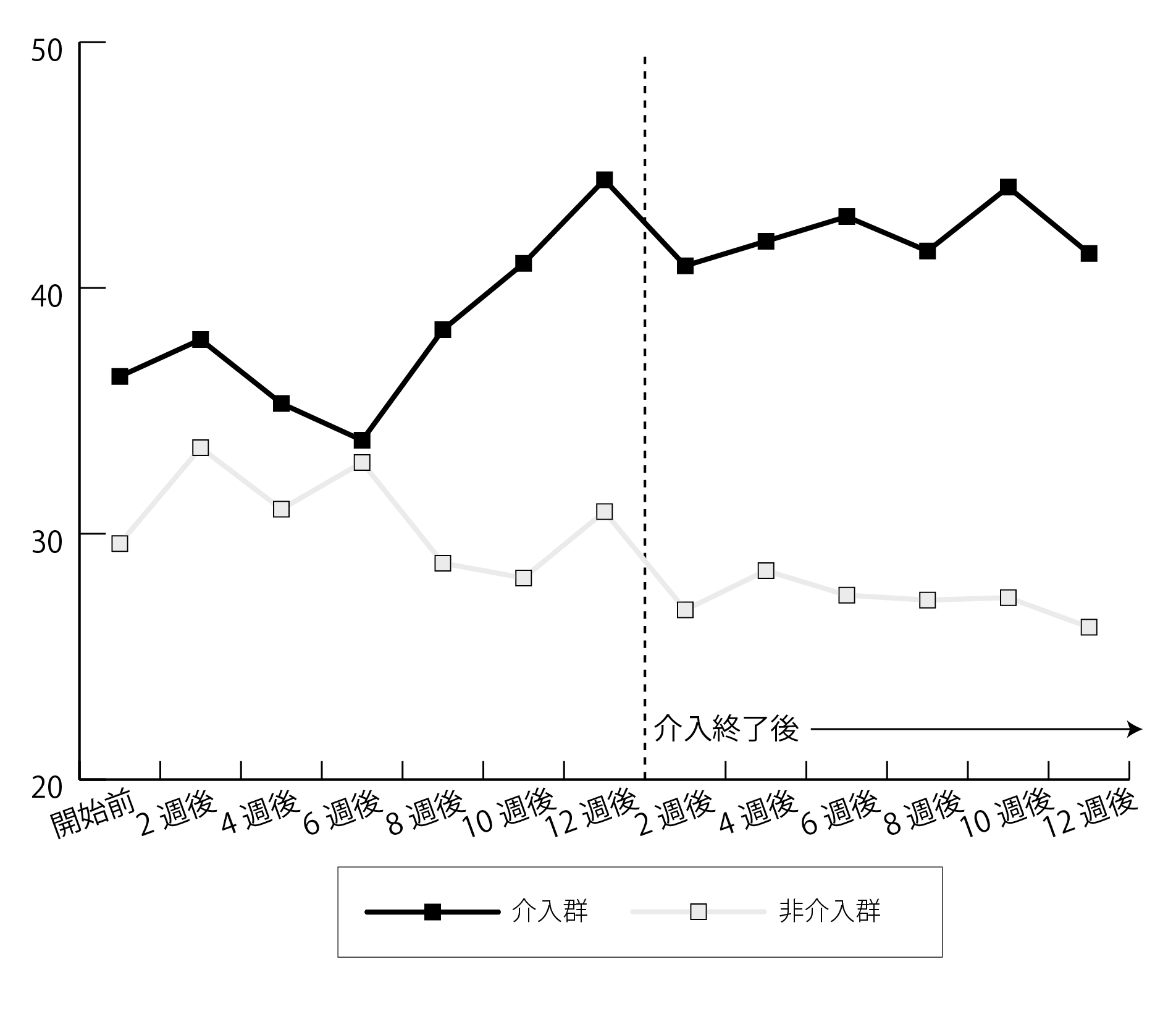 図2．「VQ; 食事の際における問題行動の改善」を示す指標の推移 介入から10週間後に有意差（有意確率：P＜0.05）が出現し、介入終了後も効果の維持が認められた。