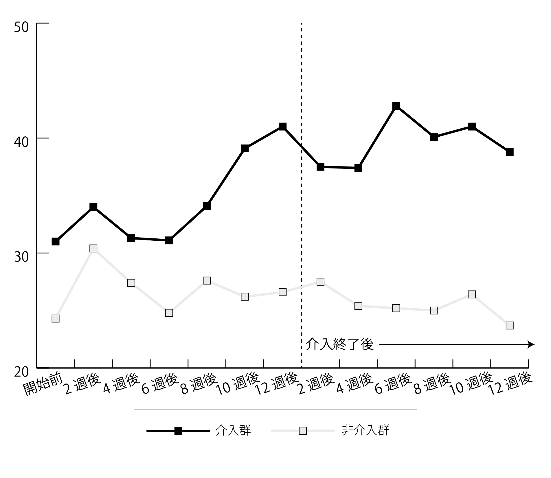 図1．「VQ; 集団体操参加への積極性や意欲」を示す指標の推移 介入から10週間後に、有意差（有意確率：P＜0.05）が出現。介入終了後も効果の維持が認められた。
