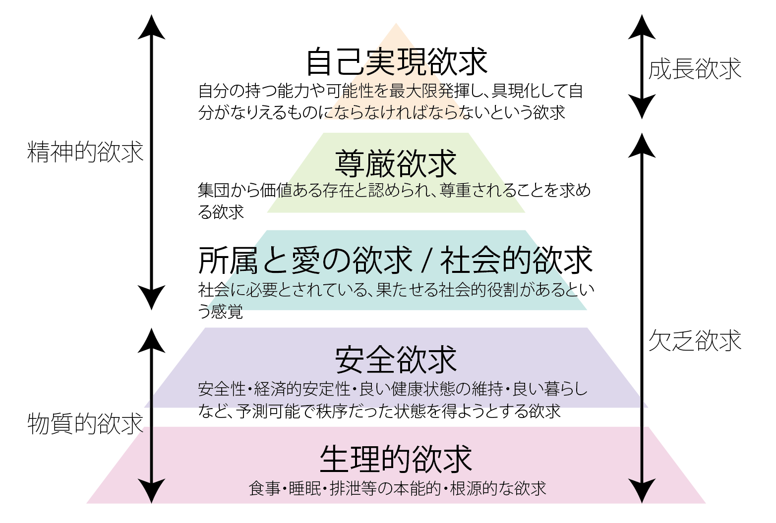 マズローの欲求5段階説(wikipediaを基に編集部作成)
