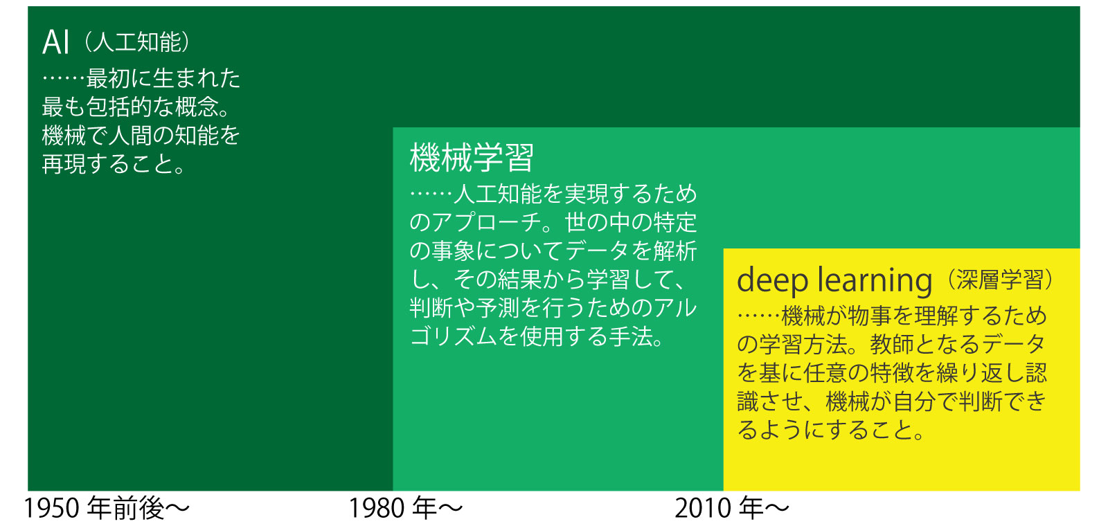 (参考:https://blogs.nvidia.co.jp/2016/08/09/whats-difference-artificial-intelligence-machine-learning-deep-learning-ai/)