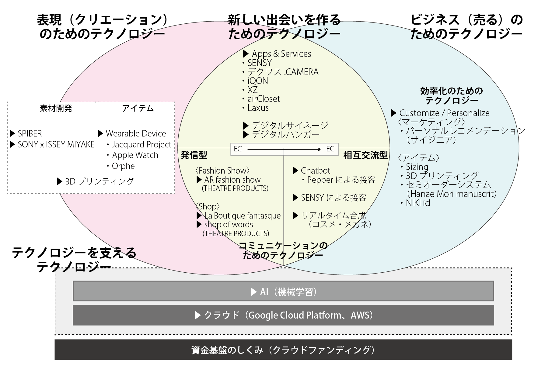 fashion and technology, and technology